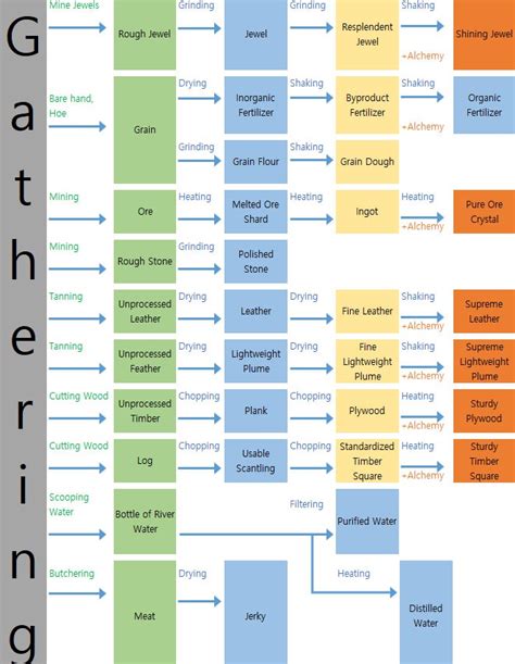 bdo life skill levels chart.